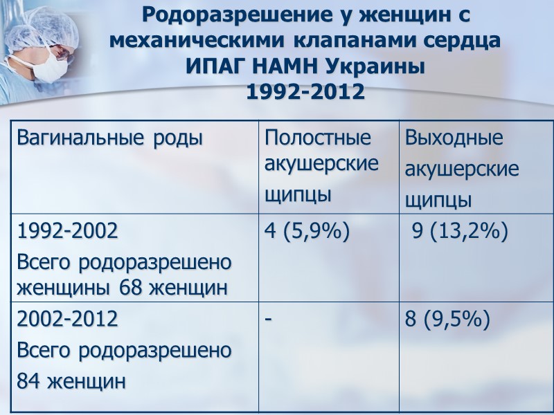 Родоразрешение у женщин с механическими клапанами сердца ИПАГ НАМН Украины 1992-2012